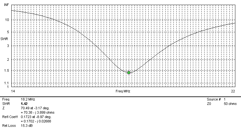 VSWR na svorkách svislého dipólu