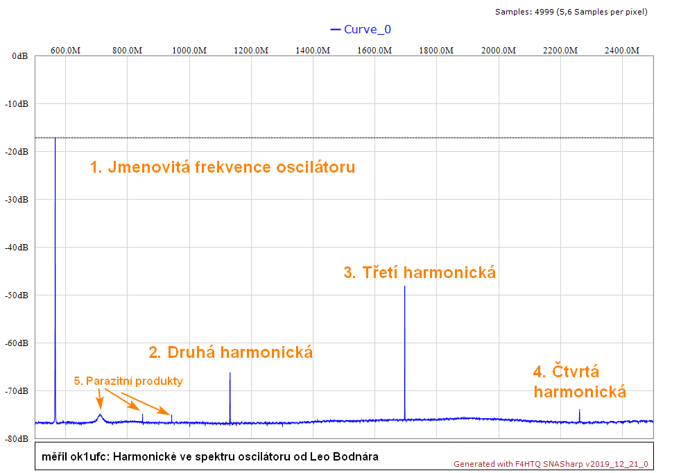 Bodnr 500 a 2500 MHz